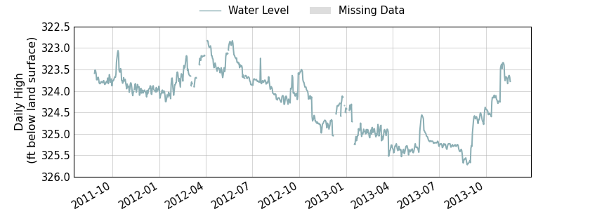 plot of entire period of record of well water level data