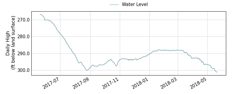 plot of past 1 year of well water level data