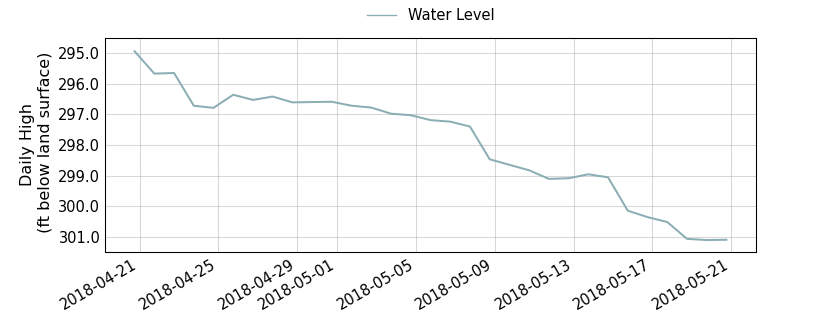 plot of past 30 days of well water level data