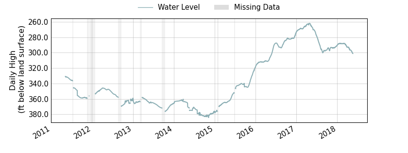 plot of entire period of record of well water level data