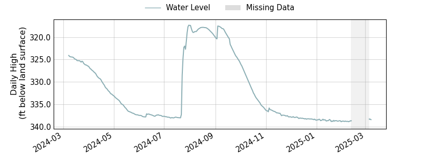 plot of past 1 year of well water level data