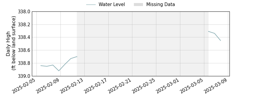 plot of past 30 days of well water level data