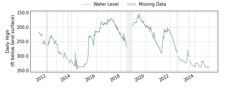 plot of entire period of record of well water level data