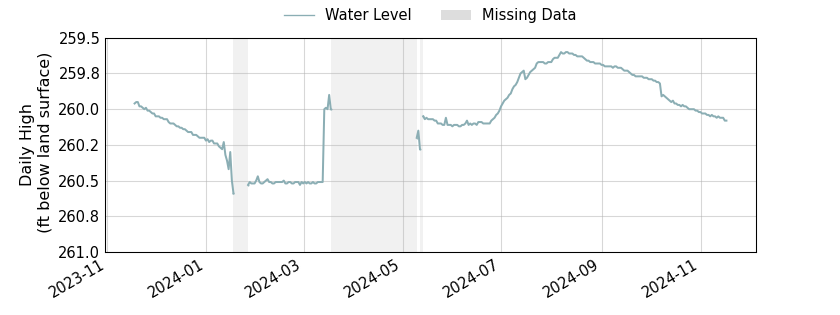 plot of past 1 year of well water level data