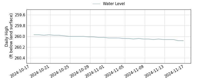 plot of past 30 days of well water level data