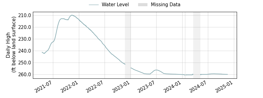 plot of entire period of record of well water level data