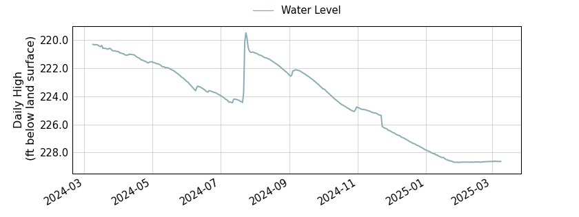 plot of past 1 year of well water level data