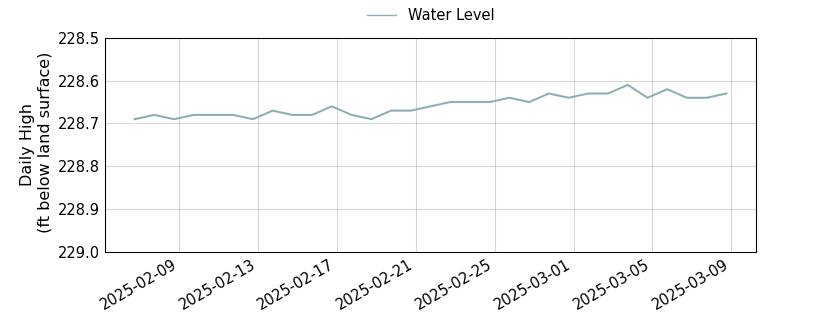 plot of past 30 days of well water level data