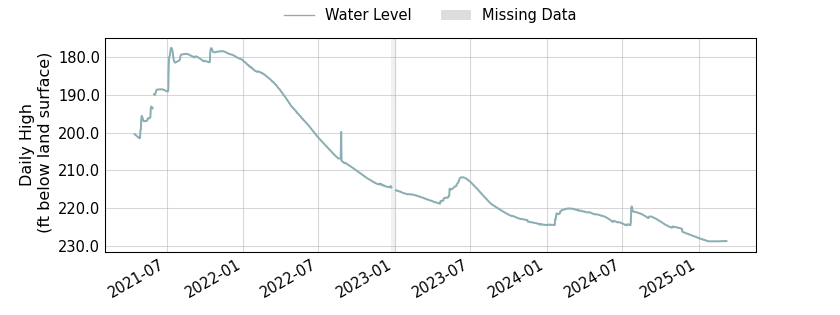 plot of entire period of record of well water level data