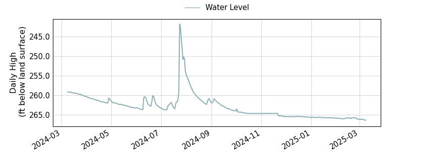 plot of past 1 year of well water level data