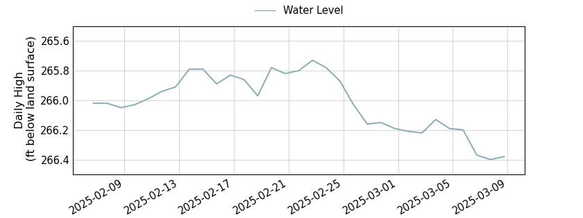 plot of past 30 days of well water level data