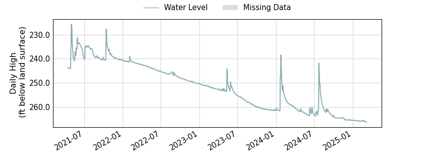 plot of entire period of record of well water level data