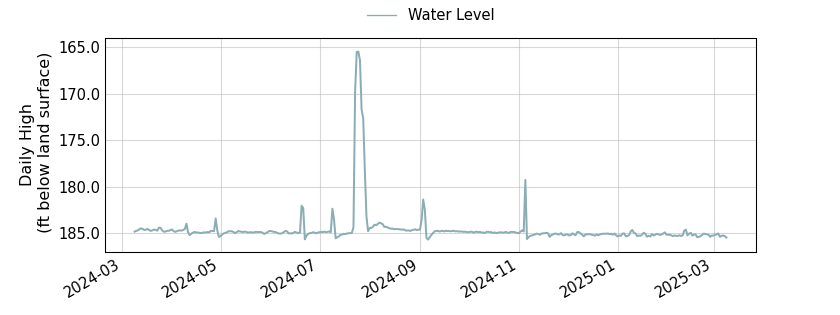 plot of past 1 year of well water level data