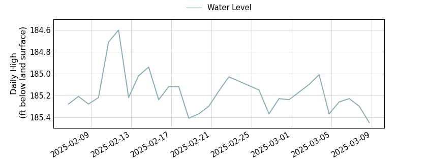 plot of past 30 days of well water level data