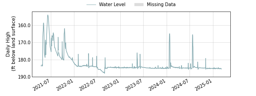 plot of entire period of record of well water level data