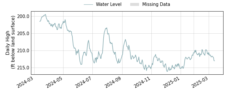 plot of past 1 year of well water level data