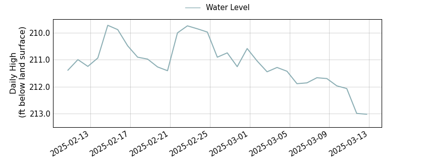 plot of past 30 days of well water level data