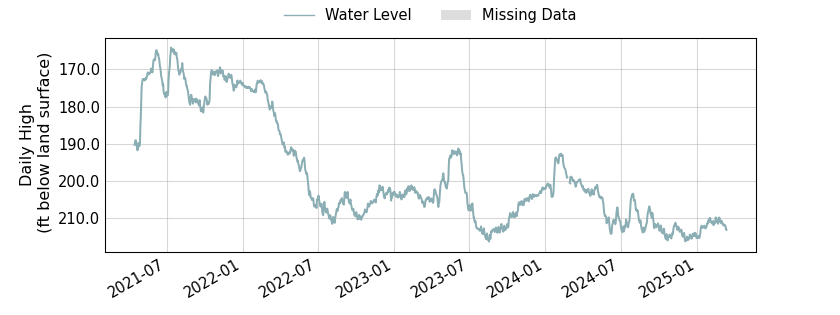 plot of entire period of record of well water level data