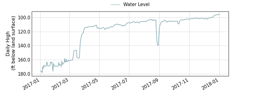 plot of past 1 year of well water level data