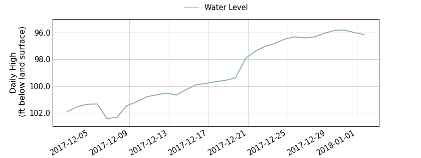 plot of past 30 days of well water level data