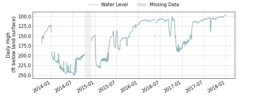 plot of entire period of record of well water level data