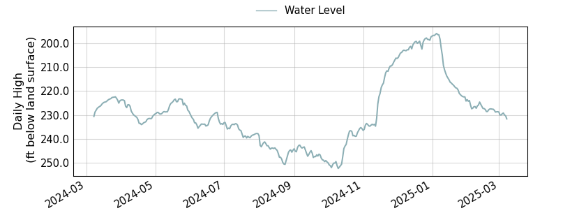 plot of past 1 year of well water level data