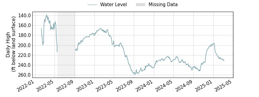 plot of entire period of record of well water level data