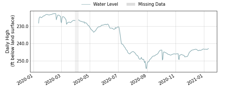 plot of past 1 year of well water level data