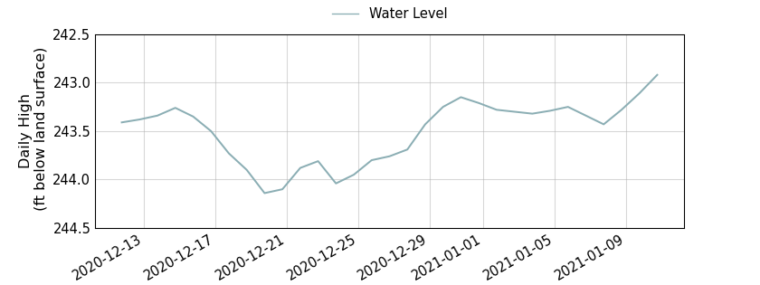 plot of past 30 days of well water level data