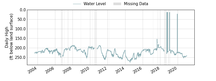 plot of entire period of record of well water level data