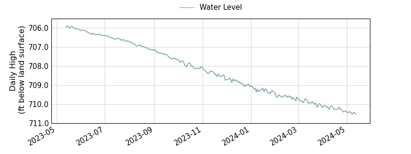 plot of past 1 year of well water level data