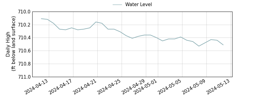 plot of past 30 days of well water level data