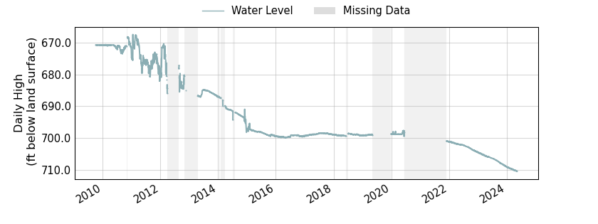 plot of entire period of record of well water level data