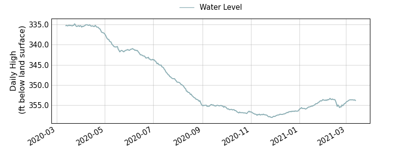 plot of past 1 year of well water level data