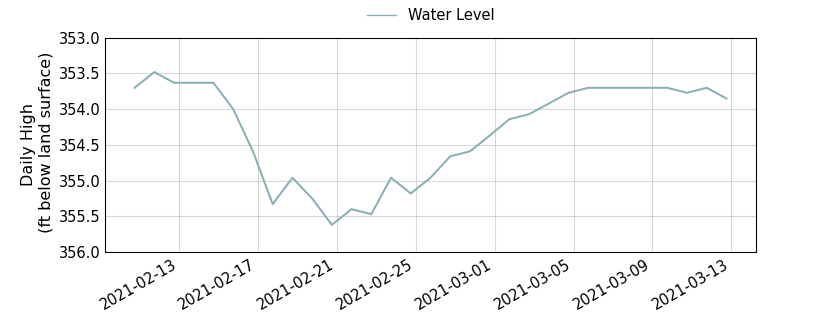 plot of past 30 days of well water level data