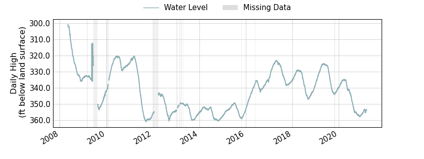 plot of entire period of record of well water level data