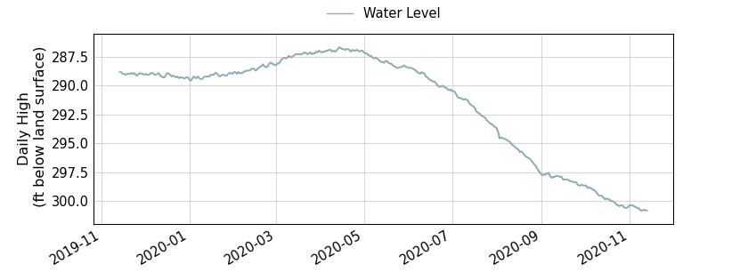 plot of past 1 year of well water level data