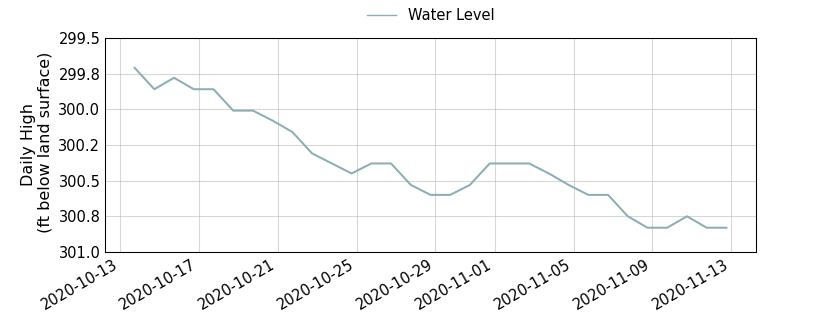 plot of past 30 days of well water level data