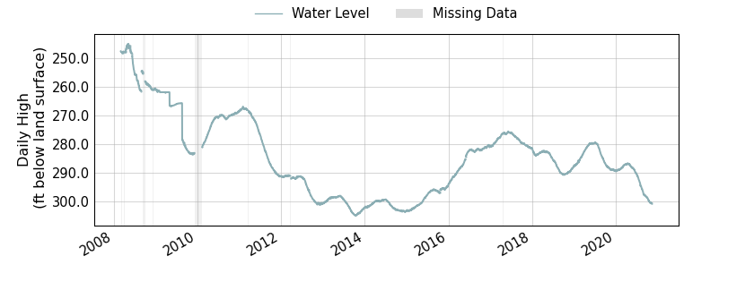 plot of entire period of record of well water level data