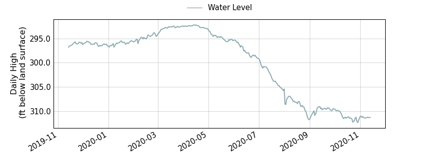 plot of past 1 year of well water level data