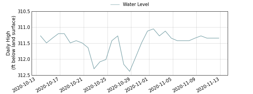 plot of past 30 days of well water level data