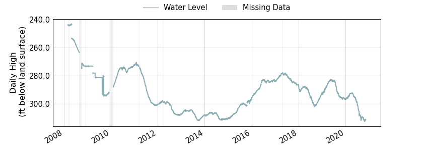 plot of entire period of record of well water level data