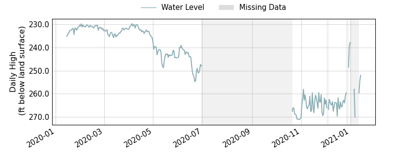 plot of past 1 year of well water level data