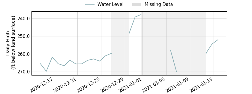 plot of past 30 days of well water level data