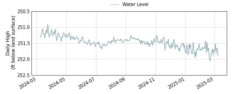 plot of past 1 year of well water level data