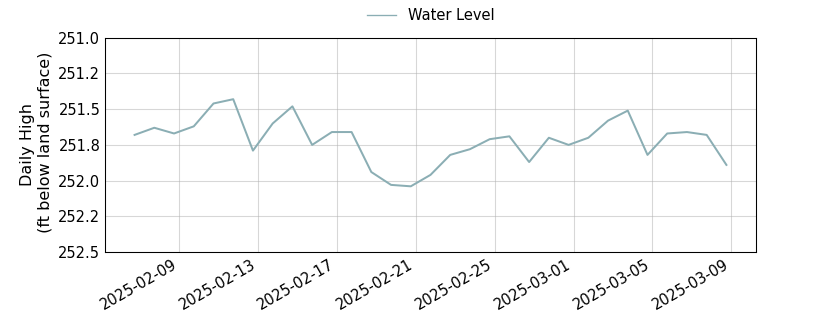 plot of past 30 days of well water level data