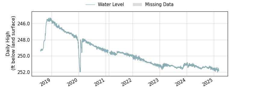 plot of entire period of record of well water level data