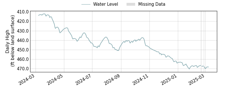 plot of past 1 year of well water level data