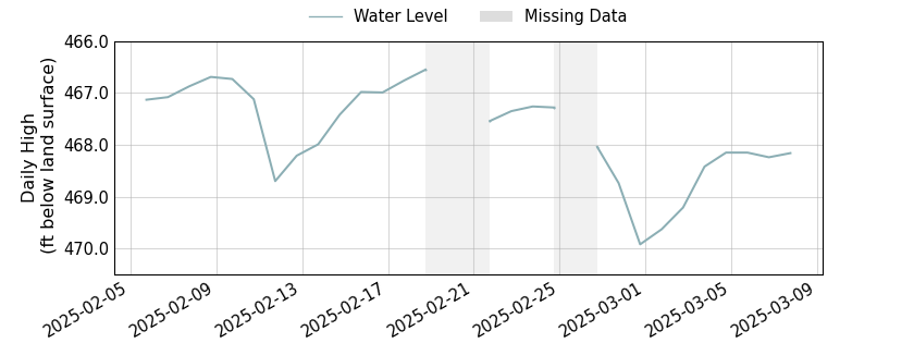 plot of past 30 days of well water level data