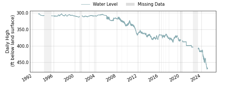 plot of entire period of record of well water level data